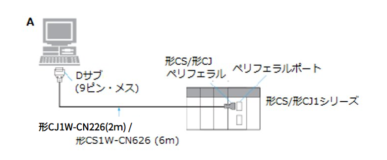 CS1/CJ1シリーズとパソコンとの接続ケーブルの組み合わせを教えて