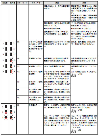 F3SJ-Aのエラーモード表示灯(赤)が示す状態、原因と対策を教えて