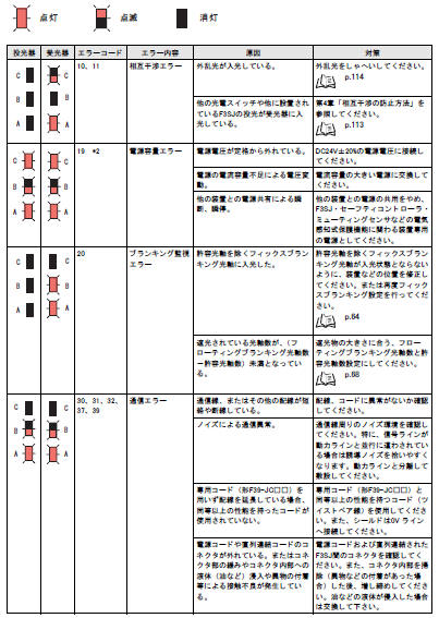 F3SJ-Aのエラーモード表示灯(赤)が示す状態、原因と対策を教えて