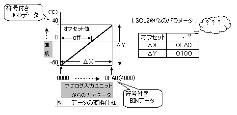 SCL2命令のパラメータのひとつであるオフセット値の求め方を教えて
