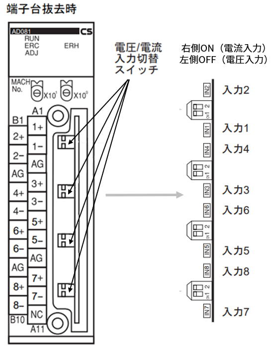 CS1W-AD041/081-V1の電流/電圧入力の切り替えスイッチはどこにあります