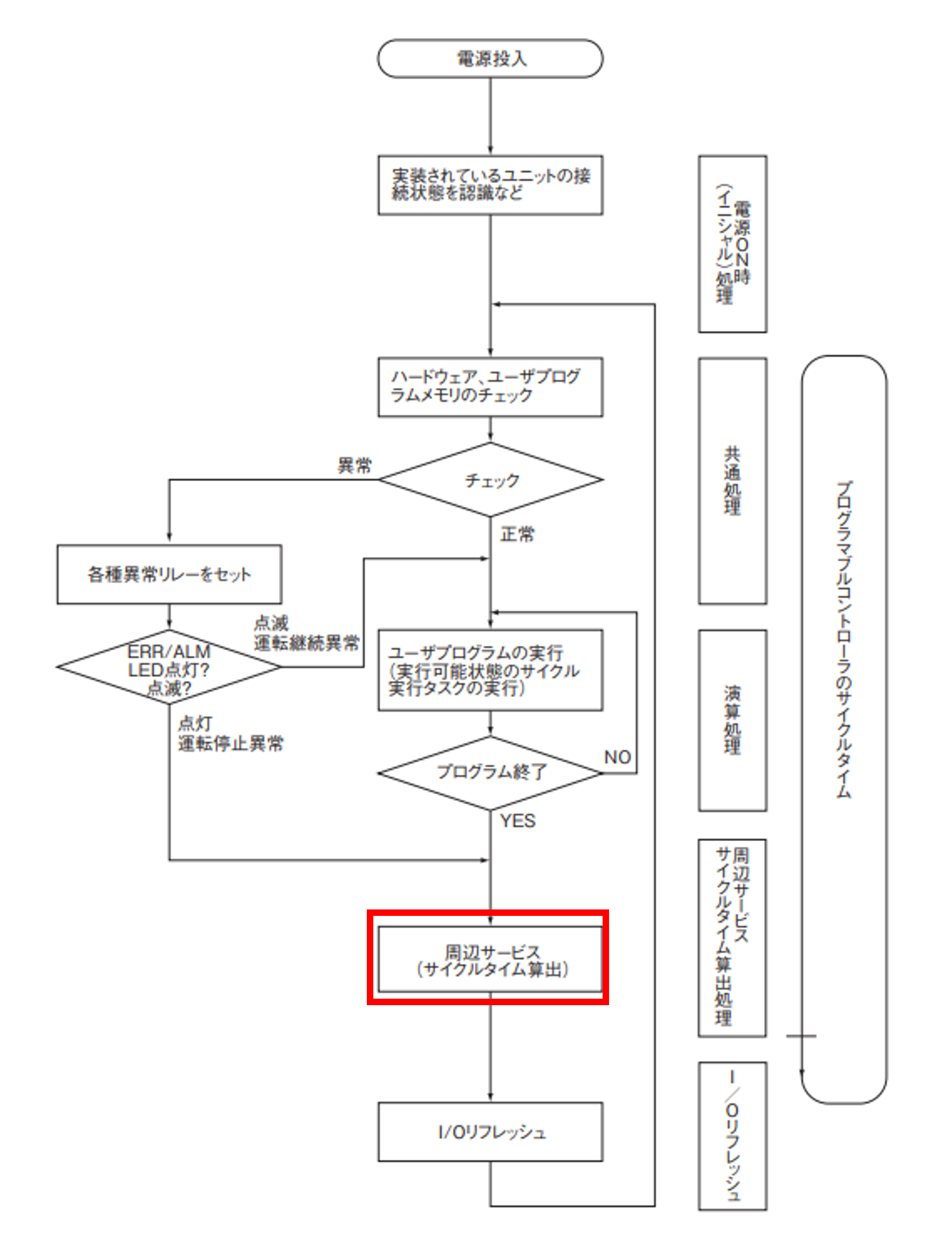 PLCのサイクルです。