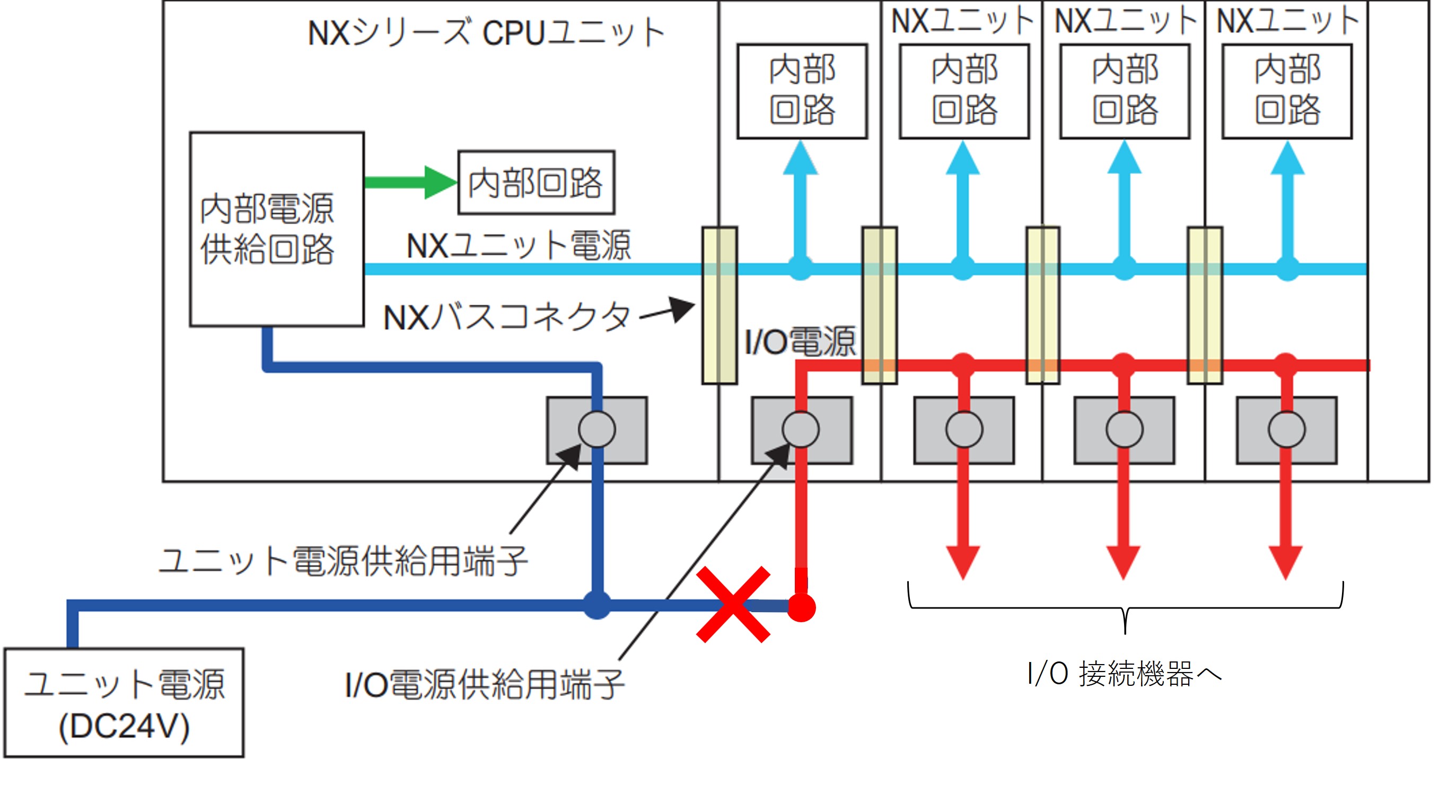 NXユニット電源とI/O電源の供給は同一の電源を使用しても問題ない 