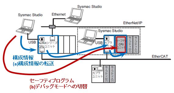 セーフティCPU NX-SL□へセーフティプログラムを転送するには