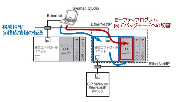 セーフティCPU NX-SL□へセーフティプログラムを転送するには